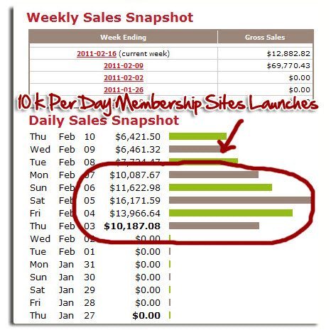 Weekly sales
