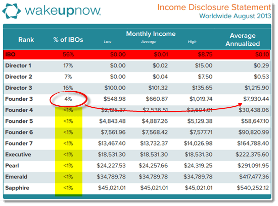 wake up now income disclosure