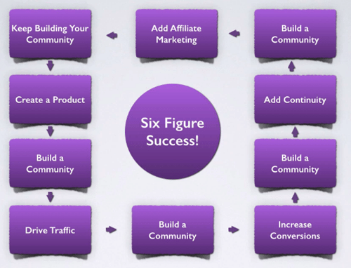 jo barnes six figure success
