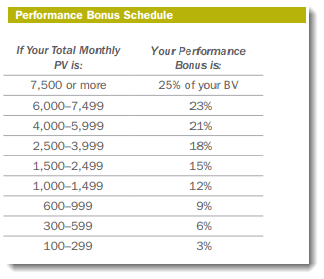 Monthly Sales Bonus