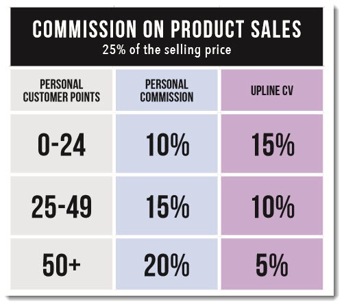 Commission on Product Sales