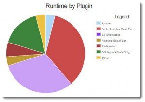 Load times affected by Plugins
