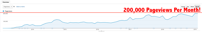 google organic traffic no backlink efforts