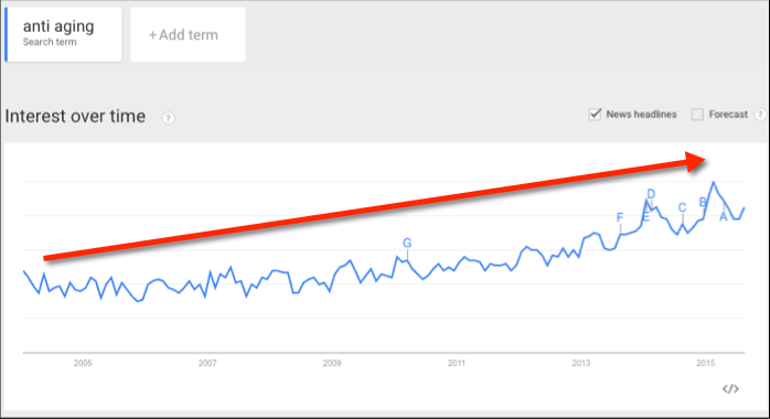 anti aging trends