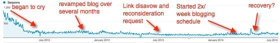 ranking phase 2 seo