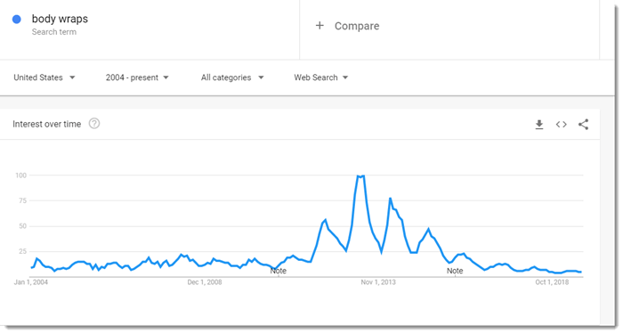 Google Trends data on body wraps