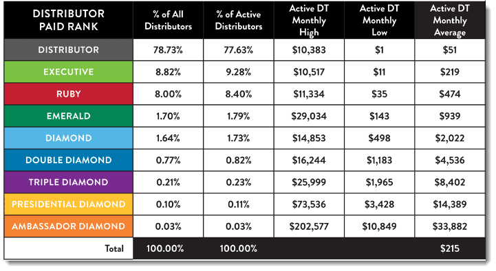 Income Disclosure