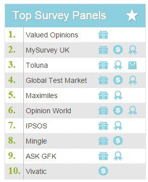 Top Survey Panels