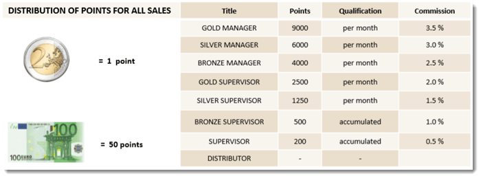 Ranks and Requirements from Karatbars