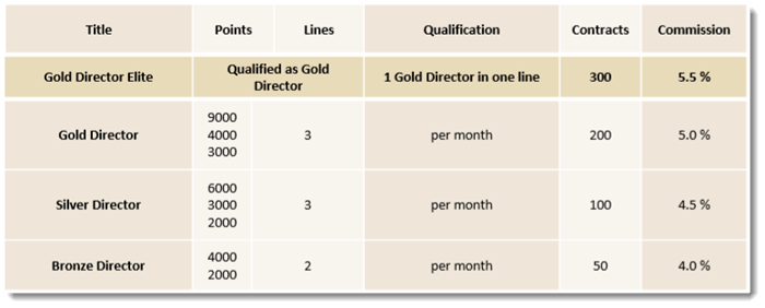 Unilevel Ranks from Karatbars