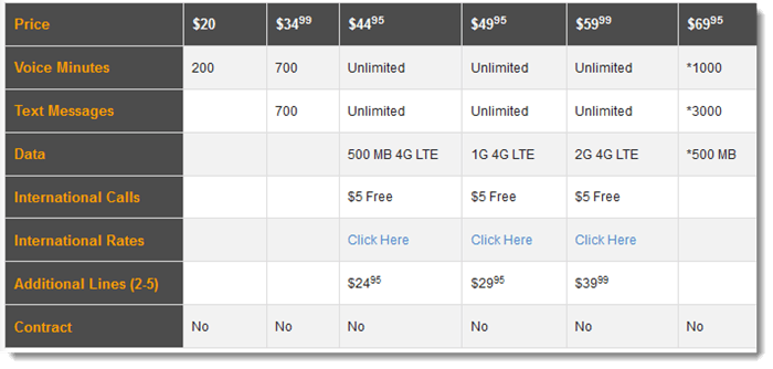 GSM Network Service Plans