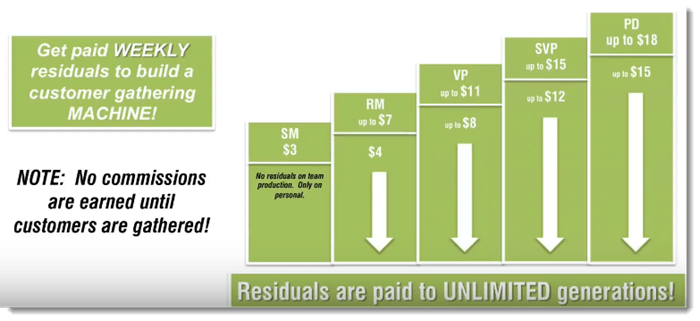 Residual Commissions on your Team