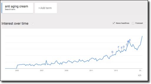 anti aging cream google trends