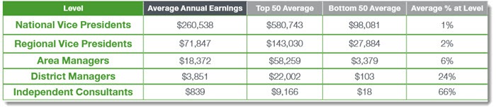 Income Disclosure Statment from Arbonne