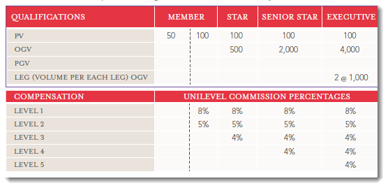 Initial compensation tiers and requirements for Young Living