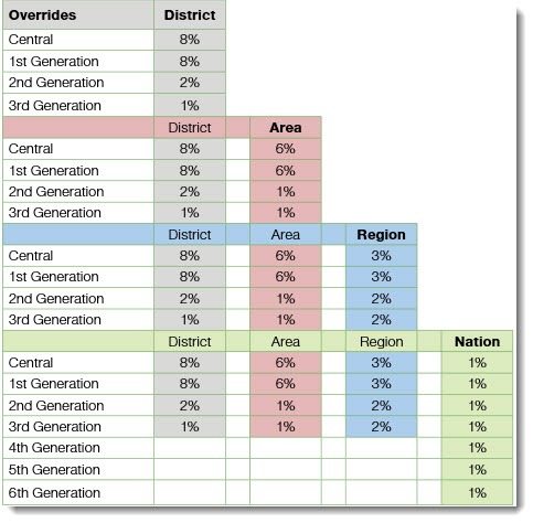 Overrides from all the Different Arbonne Levels