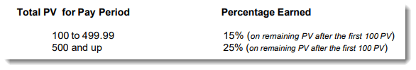 Percentage Earned Through Plexus