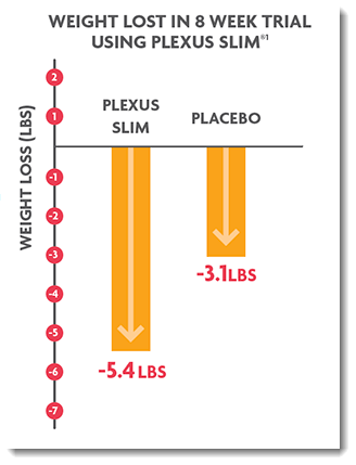 Plexus Slim Weight Loss Impact