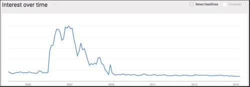 online dating trend