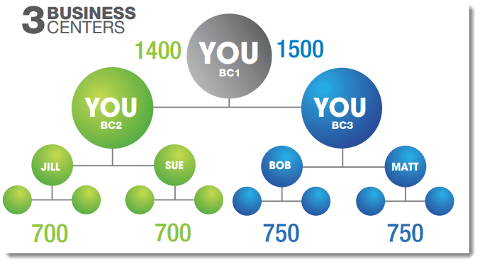 Three Business Centers