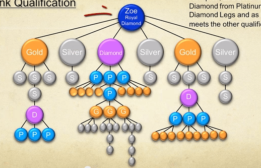 Royal Diamond Rank