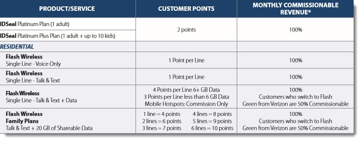 Customer Points for Different Services