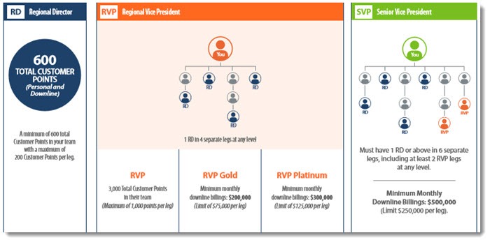 Different Ranks for ACN