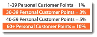 Personal Customer Points and Commissions from ACN