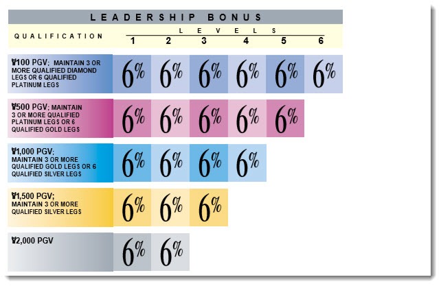 Leadership Bonuses from Nikken