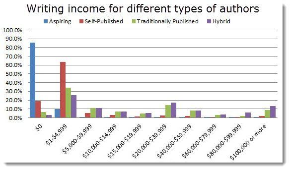 writing income