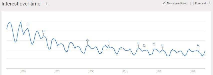 interest in Christianity over time