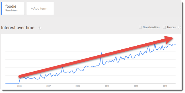 Foodie trends