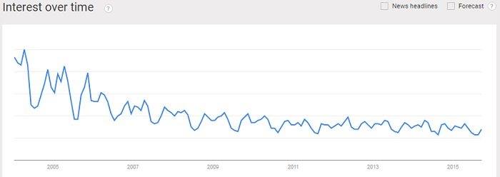 Interest in professional sports over time