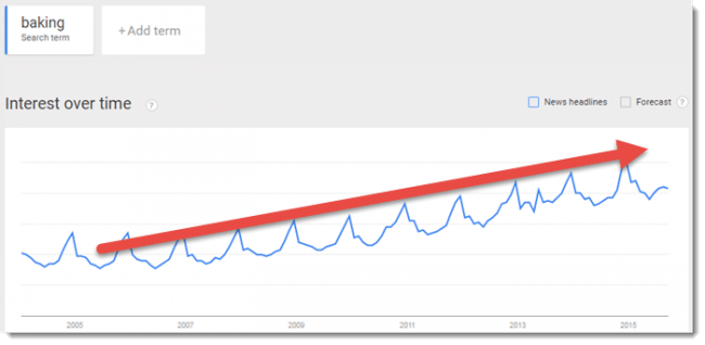 baking trend