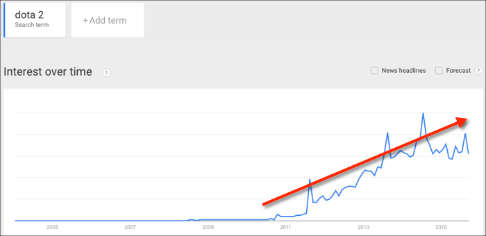 dota 2 trend