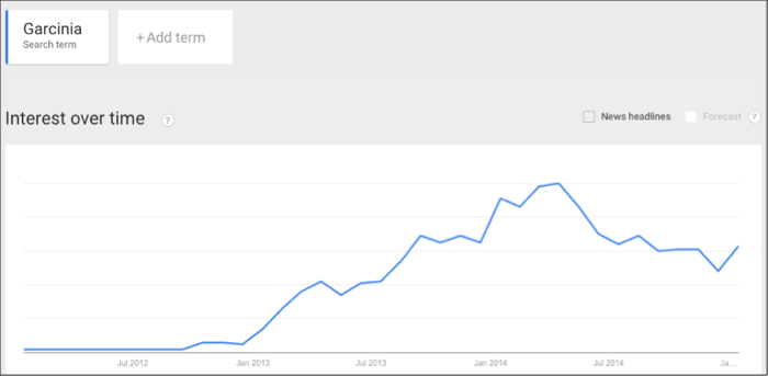 garcinia trend
