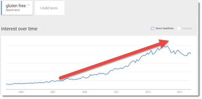 gluten free trend