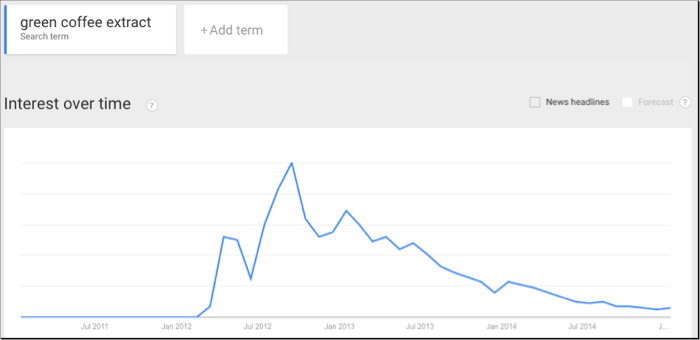 green coffee extract trend