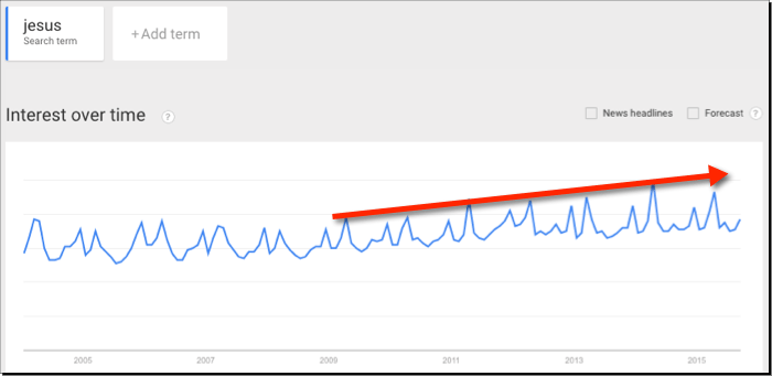 jesus trends