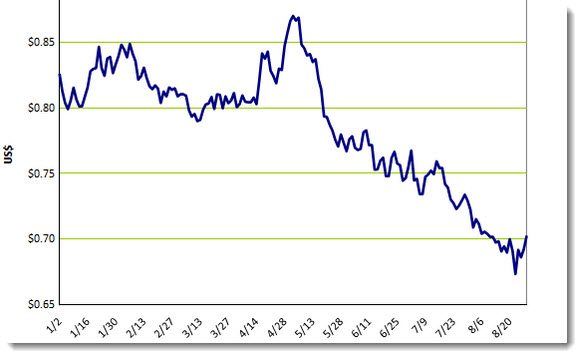 Aluminum prices for August 28, 2015