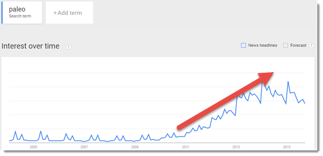 paleo trend