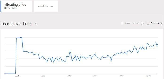 rising trend in use of sex toys