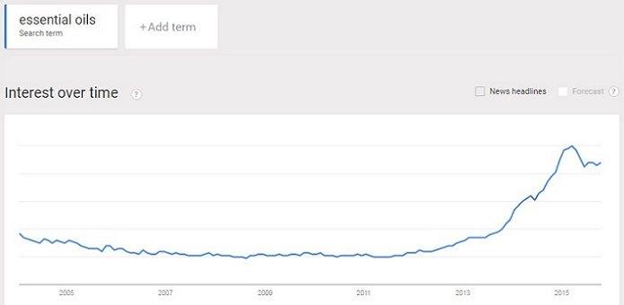 Essential oils trend