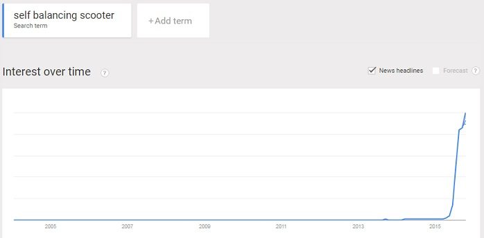 self balancing electric scooter trend