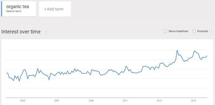 rising trend in organic tea consumption