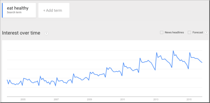 eat healthy trend