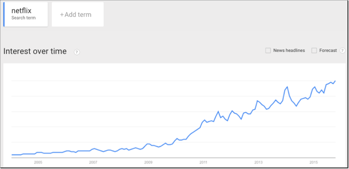 netflix trends