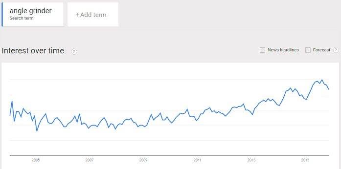 Angle Grinders trend