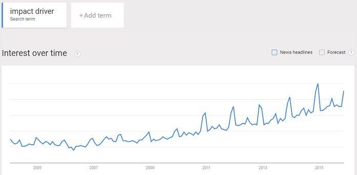 impact driver use is very popular