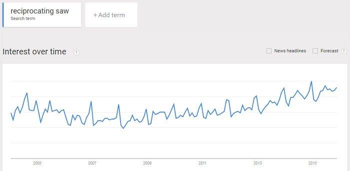 reciprocating saw trend